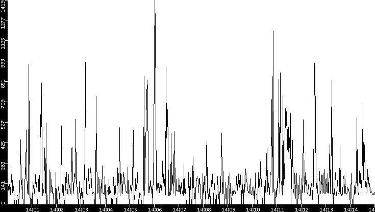 Average Packet Size vs. Time