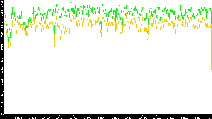 Entropy of Port vs. Time