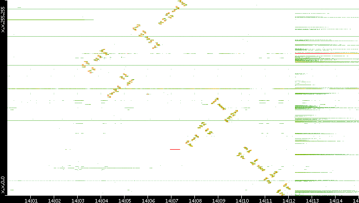 Dest. IP vs. Time