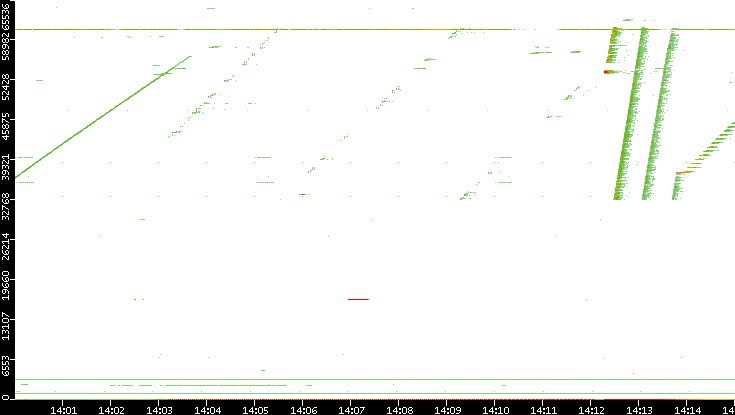 Dest. Port vs. Time