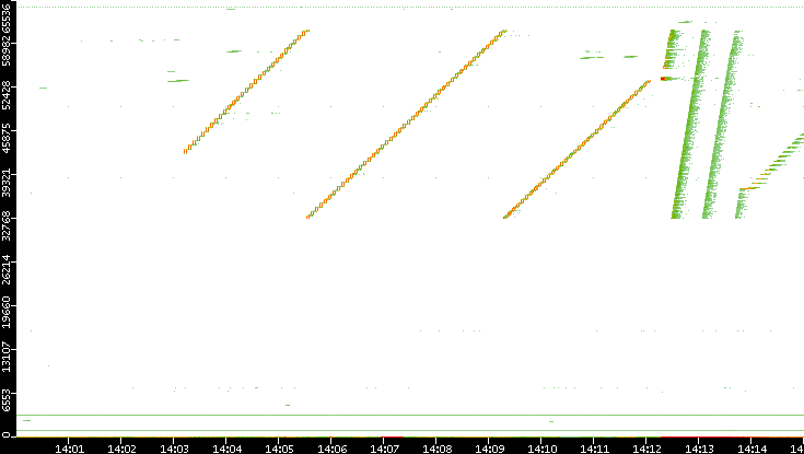 Src. Port vs. Time