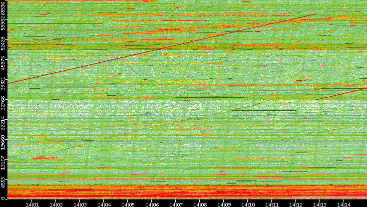 Dest. Port vs. Time