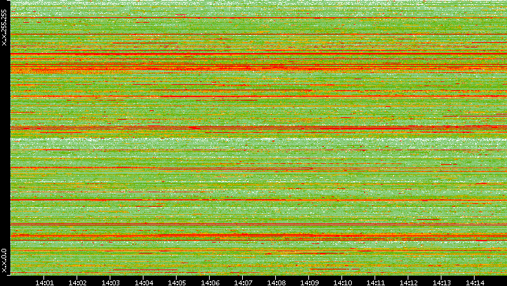 Src. IP vs. Time