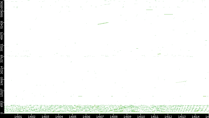 Src. Port vs. Time