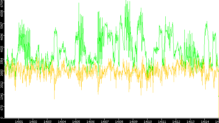 Entropy of Port vs. Time