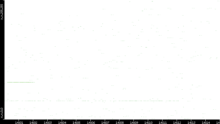 Src. IP vs. Time