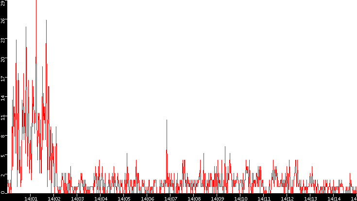 Nb. of Packets vs. Time