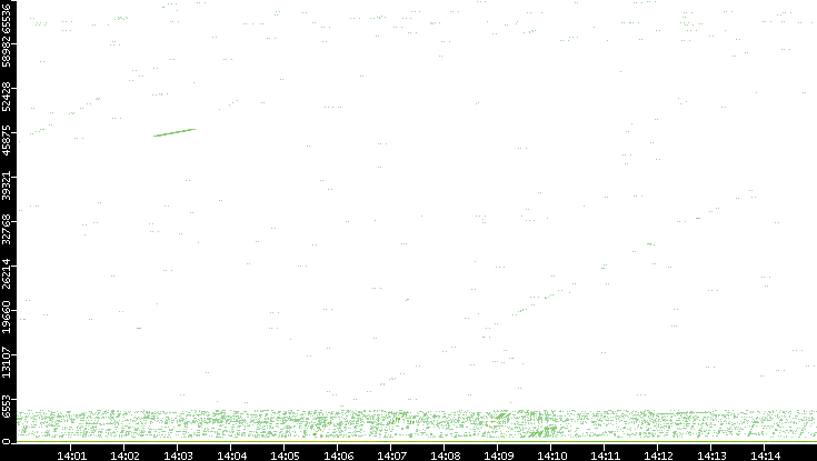 Src. Port vs. Time