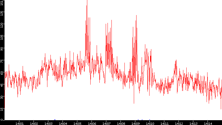 Nb. of Packets vs. Time