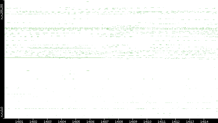 Src. IP vs. Time