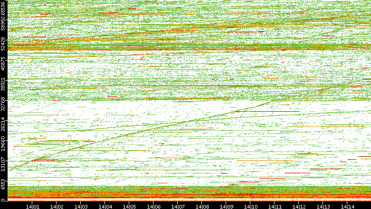 Dest. Port vs. Time