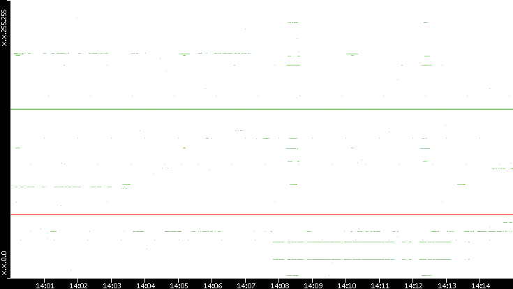 Dest. IP vs. Time