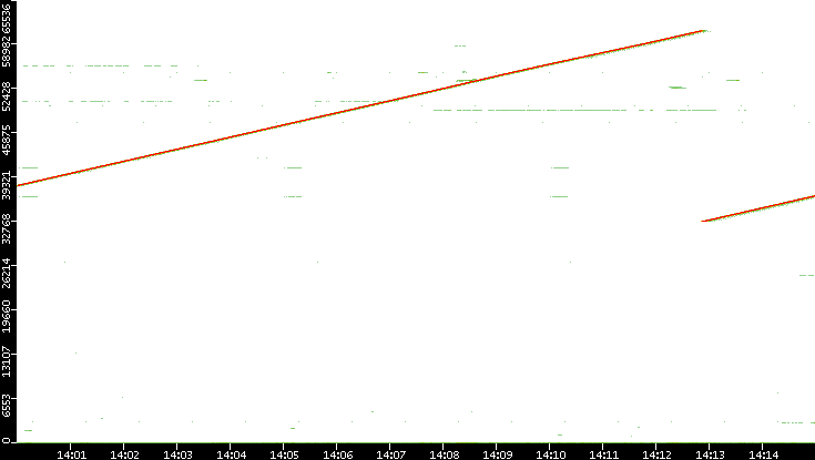 Dest. Port vs. Time