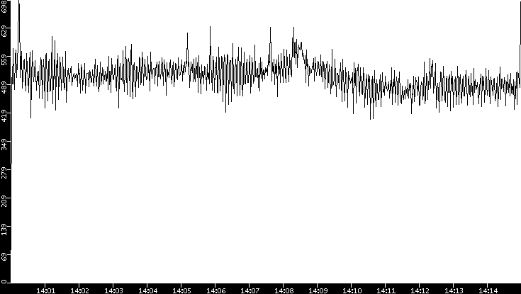 Throughput vs. Time