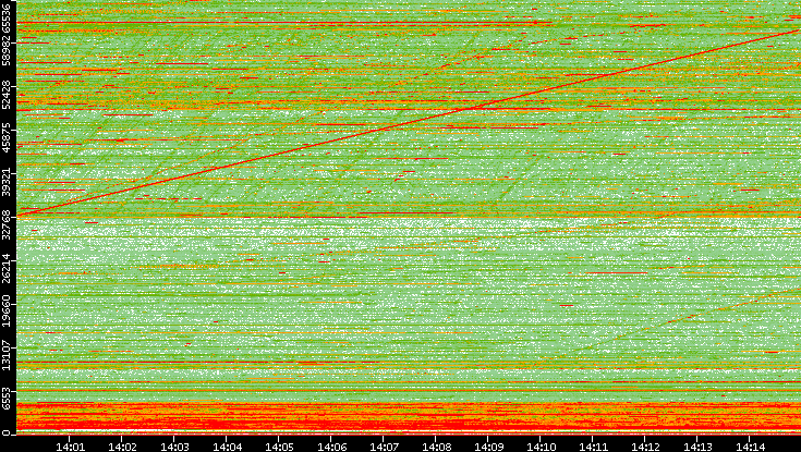 Dest. Port vs. Time