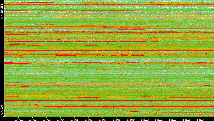 Src. IP vs. Time