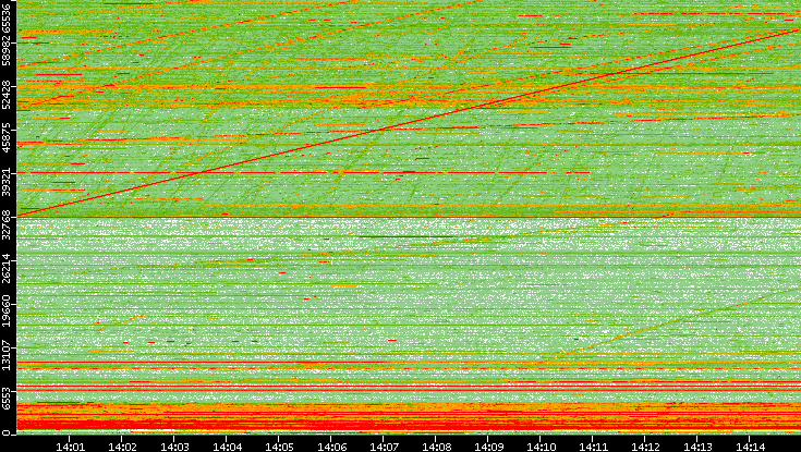 Src. Port vs. Time