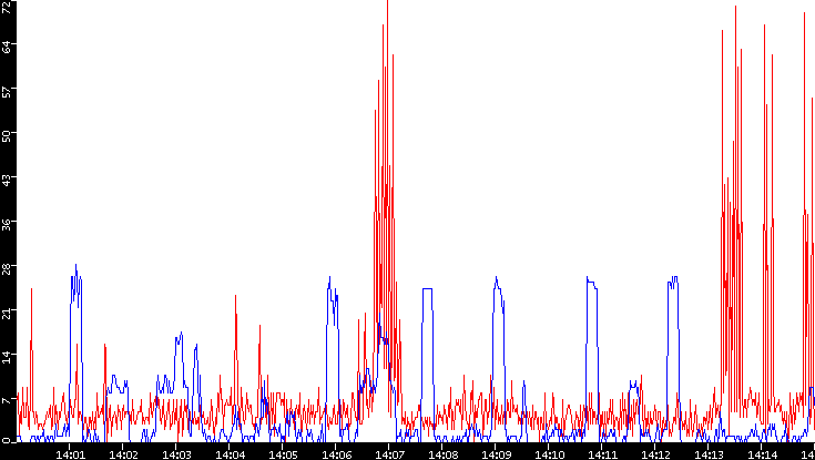 Nb. of Packets vs. Time