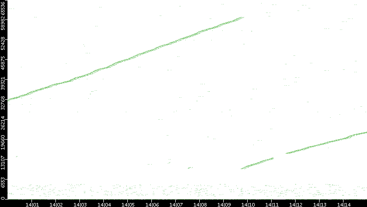 Src. Port vs. Time