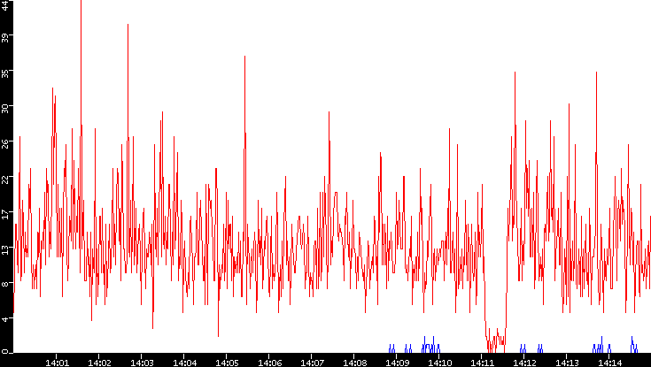 Nb. of Packets vs. Time