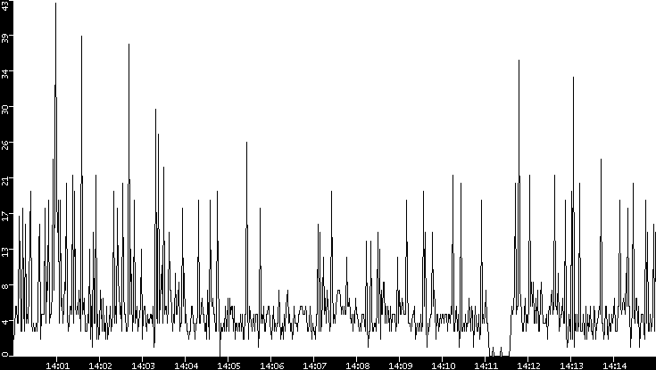 Throughput vs. Time