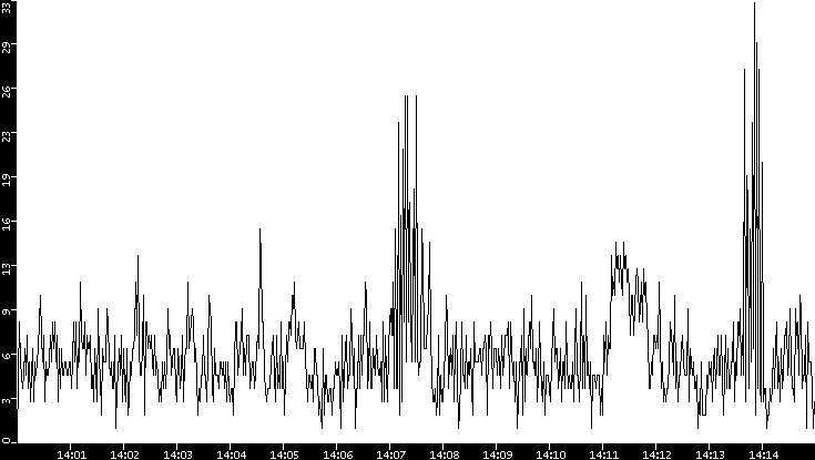 Throughput vs. Time