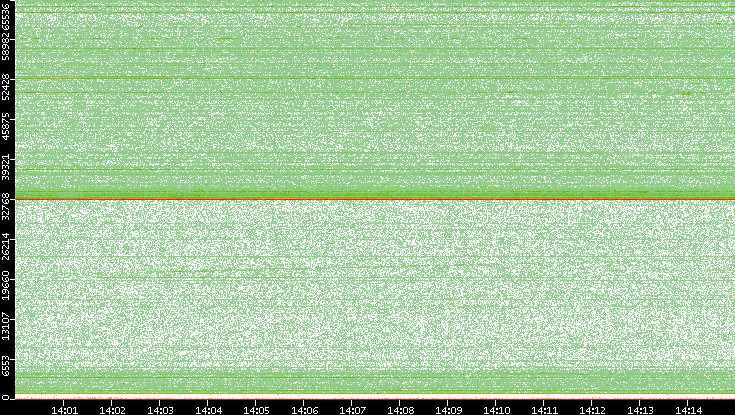 Src. Port vs. Time