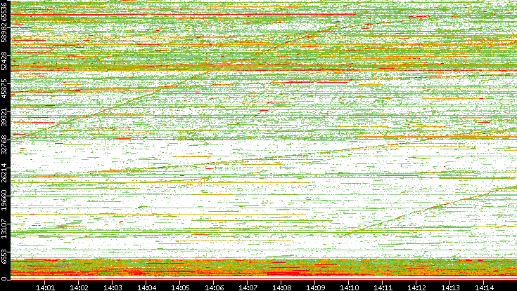 Dest. Port vs. Time