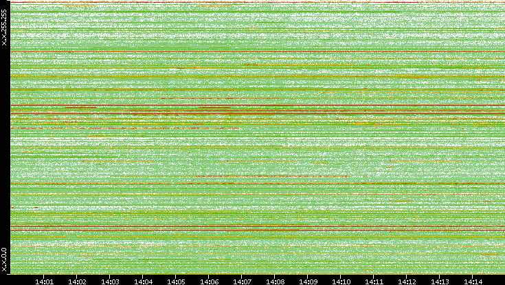 Src. IP vs. Time