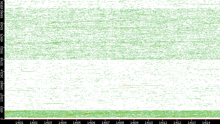 Src. Port vs. Time