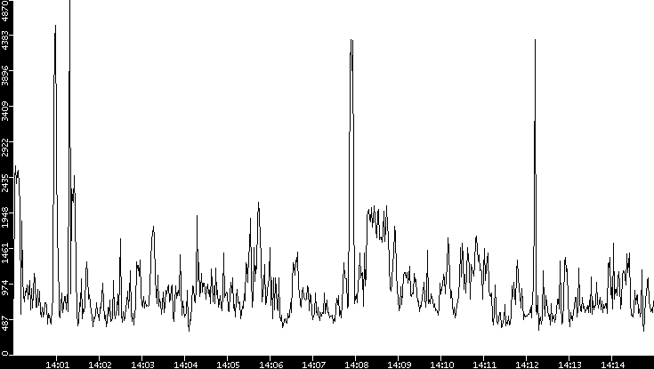 Throughput vs. Time