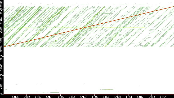 Dest. Port vs. Time