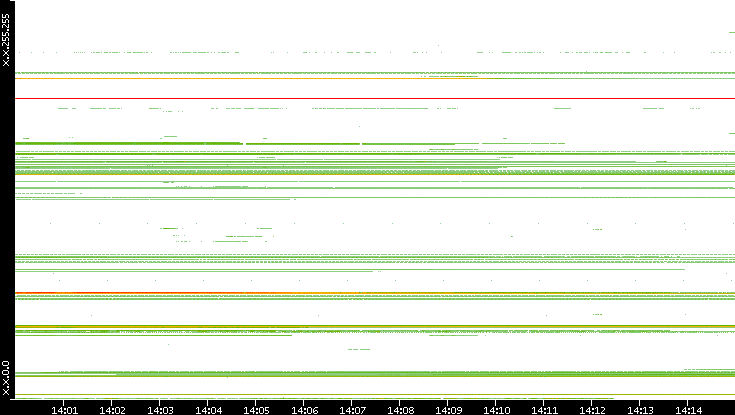 Src. IP vs. Time