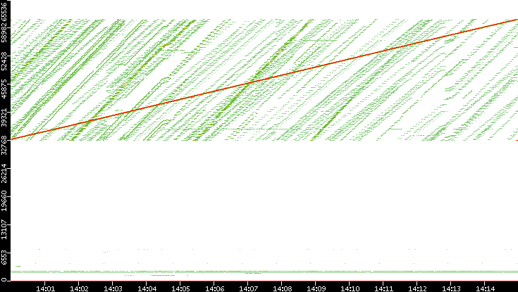 Src. Port vs. Time