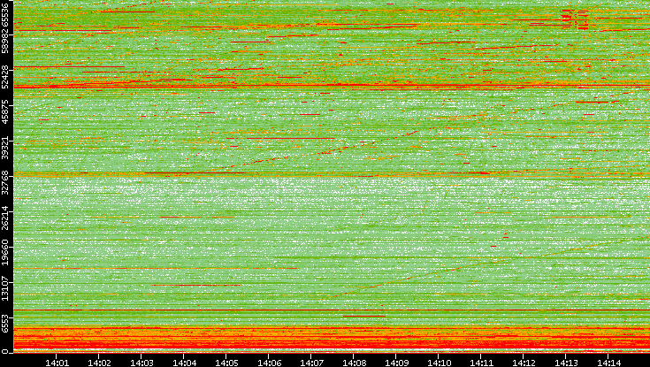 Dest. Port vs. Time