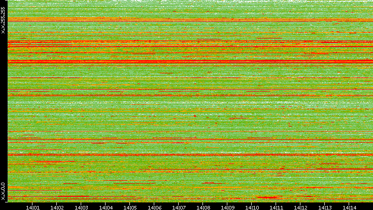 Src. IP vs. Time