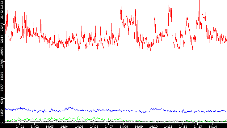 Nb. of Packets vs. Time