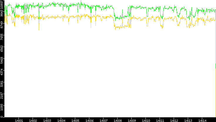 Entropy of Port vs. Time