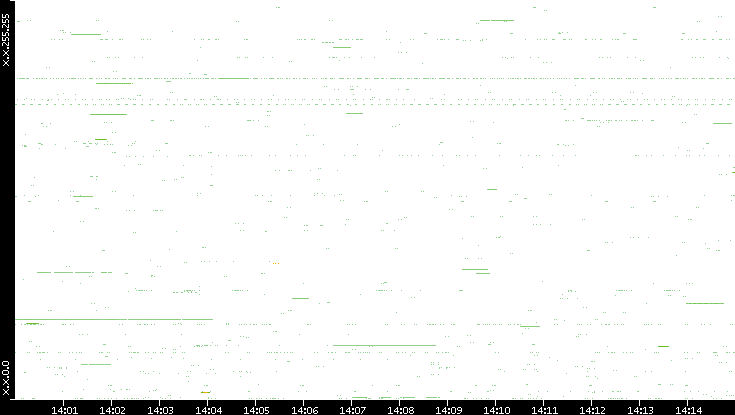 Src. IP vs. Time