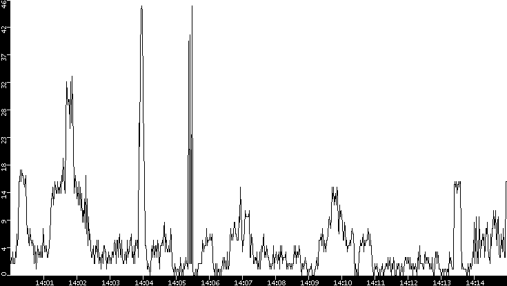 Throughput vs. Time