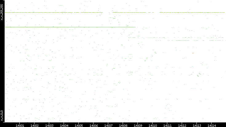 Src. IP vs. Time