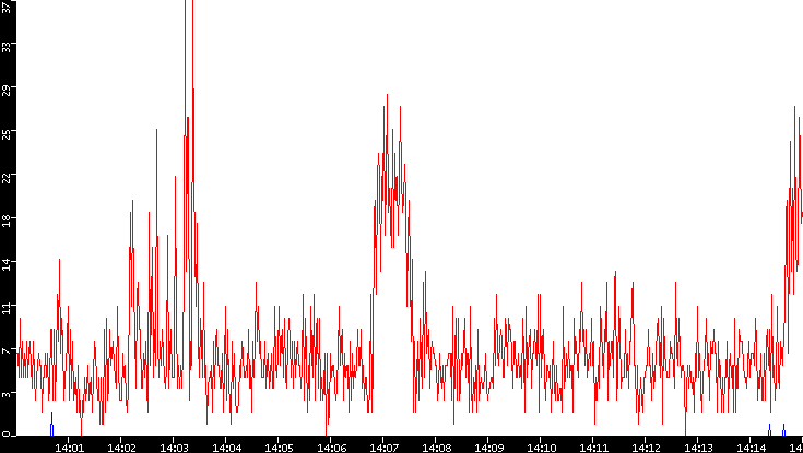 Nb. of Packets vs. Time