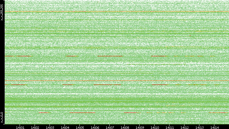 Src. IP vs. Time