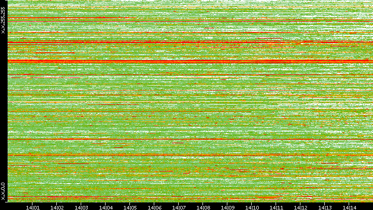 Dest. IP vs. Time