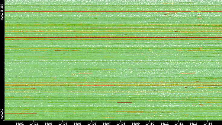 Dest. IP vs. Time