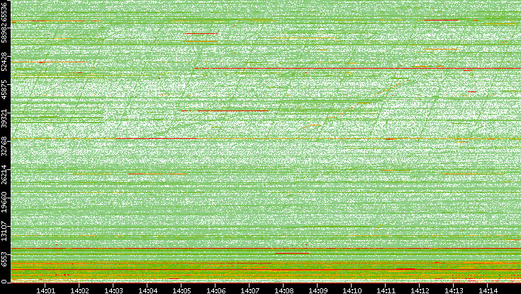 Dest. Port vs. Time