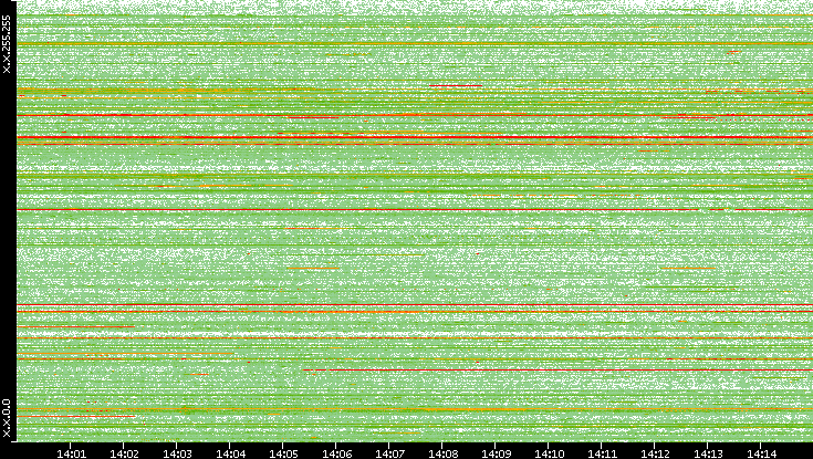 Src. IP vs. Time