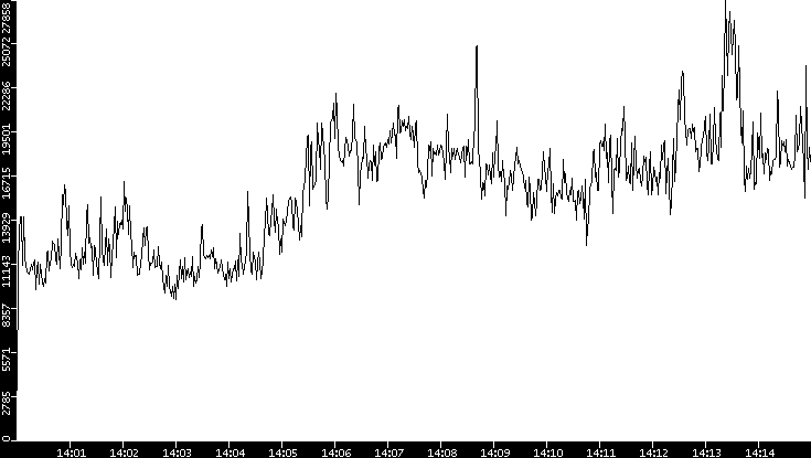 Throughput vs. Time