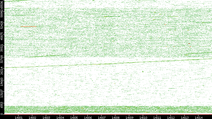 Src. Port vs. Time