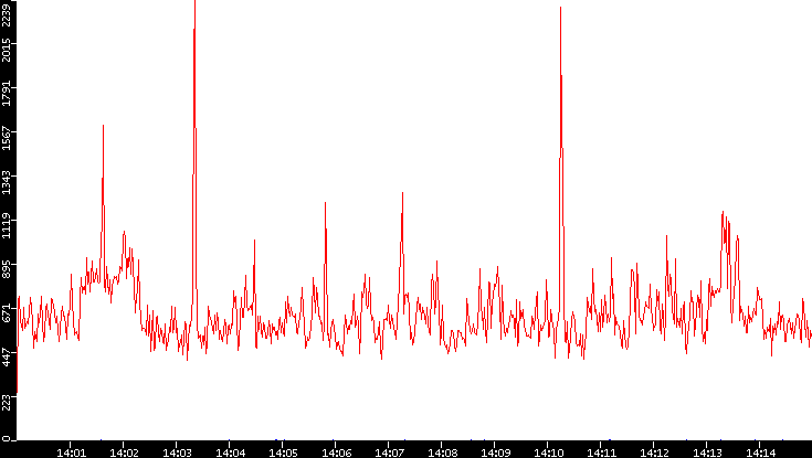 Nb. of Packets vs. Time